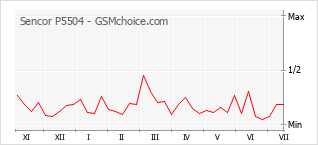 Grafico di modifiche della popolarità del telefono cellulare Sencor P5504
