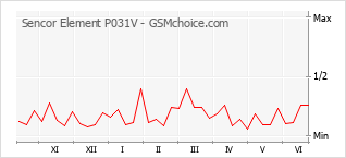 Gráfico de los cambios de popularidad Sencor Element P031V