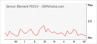 Le graphique de popularité de Sencor Element P031V