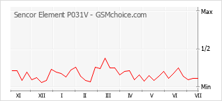 Grafico di modifiche della popolarità del telefono cellulare Sencor Element P031V