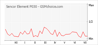 Grafico di modifiche della popolarità del telefono cellulare Sencor Element P030