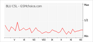 Diagramm der Poplularitätveränderungen von BLU C5L