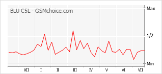 Popularity chart of BLU C5L