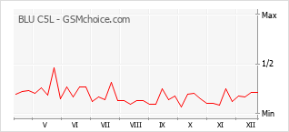 Gráfico de los cambios de popularidad BLU C5L