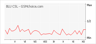 Le graphique de popularité de BLU C5L
