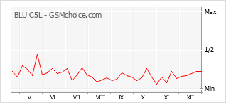 Grafico di modifiche della popolarità del telefono cellulare BLU C5L