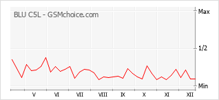 Traçar mudanças de populariedade do telemóvel BLU C5L