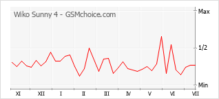 Popularity chart of Wiko Sunny 4
