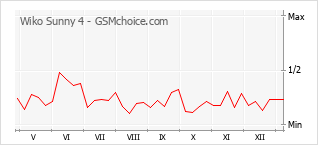 Populariteit van de telefoon: diagram Wiko Sunny 4