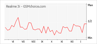 Diagramm der Poplularitätveränderungen von Realme 3i