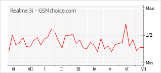 Popularity chart of Realme 3i