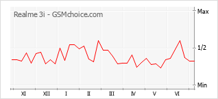 Gráfico de los cambios de popularidad Realme 3i