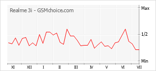 Grafico di modifiche della popolarità del telefono cellulare Realme 3i