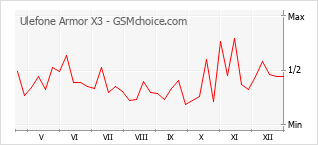 Diagramm der Poplularitätveränderungen von Ulefone Armor X3