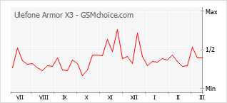 Popularity chart of Ulefone Armor X3