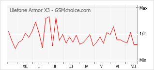 Gráfico de los cambios de popularidad Ulefone Armor X3