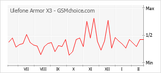Le graphique de popularité de Ulefone Armor X3