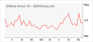 Grafico di modifiche della popolarità del telefono cellulare Ulefone Armor X3