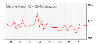 Traçar mudanças de populariedade do telemóvel Ulefone Armor X3