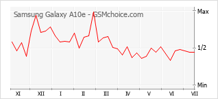 Popularity chart of Samsung Galaxy A10e
