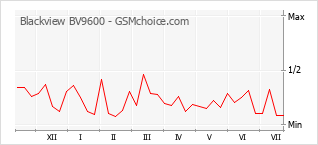 Popularity chart of Blackview BV9600