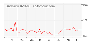 Gráfico de los cambios de popularidad Blackview BV9600