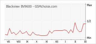 Grafico di modifiche della popolarità del telefono cellulare Blackview BV9600