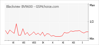 Traçar mudanças de populariedade do telemóvel Blackview BV9600