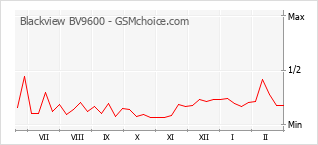 Диаграмма изменений популярности телефона Blackview BV9600