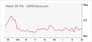 Gráfico de los cambios de popularidad Honor 9X Pro
