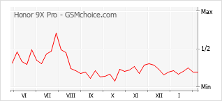 Grafico di modifiche della popolarità del telefono cellulare Honor 9X Pro