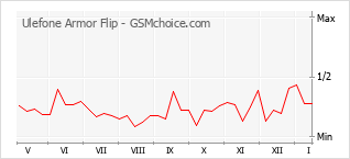 Le graphique de popularité de Ulefone Armor Flip