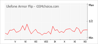 Traçar mudanças de populariedade do telemóvel Ulefone Armor Flip