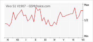 Popularity chart of Vivo S1 V1907
