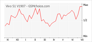 Gráfico de los cambios de popularidad Vivo S1 V1907