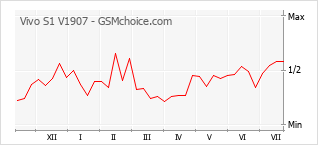 Grafico di modifiche della popolarità del telefono cellulare Vivo S1 V1907