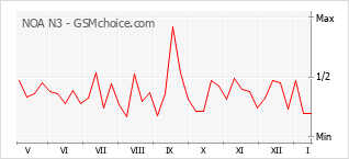 Diagramm der Poplularitätveränderungen von NOA N3