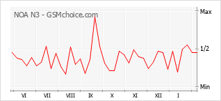 Popularity chart of NOA N3