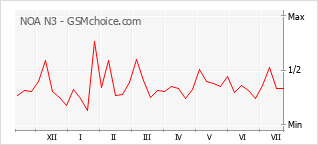 Gráfico de los cambios de popularidad NOA N3
