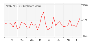 Le graphique de popularité de NOA N3