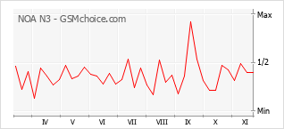 Grafico di modifiche della popolarità del telefono cellulare NOA N3