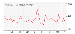 Traçar mudanças de populariedade do telemóvel NOA N3