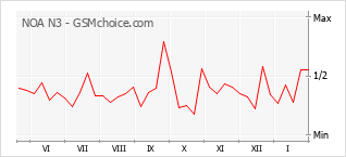 Диаграмма изменений популярности телефона NOA N3