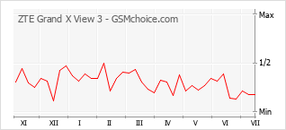 Popularity chart of ZTE Grand X View 3