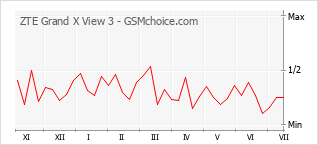 Gráfico de los cambios de popularidad ZTE Grand X View 3