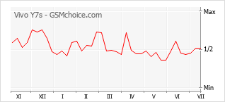 Popularity chart of Vivo Y7s