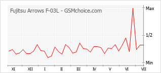 Popularity chart of Fujitsu Arrows F-03L