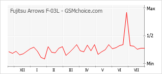 Gráfico de los cambios de popularidad Fujitsu Arrows F-03L