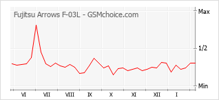 Grafico di modifiche della popolarità del telefono cellulare Fujitsu Arrows F-03L