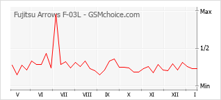 Traçar mudanças de populariedade do telemóvel Fujitsu Arrows F-03L